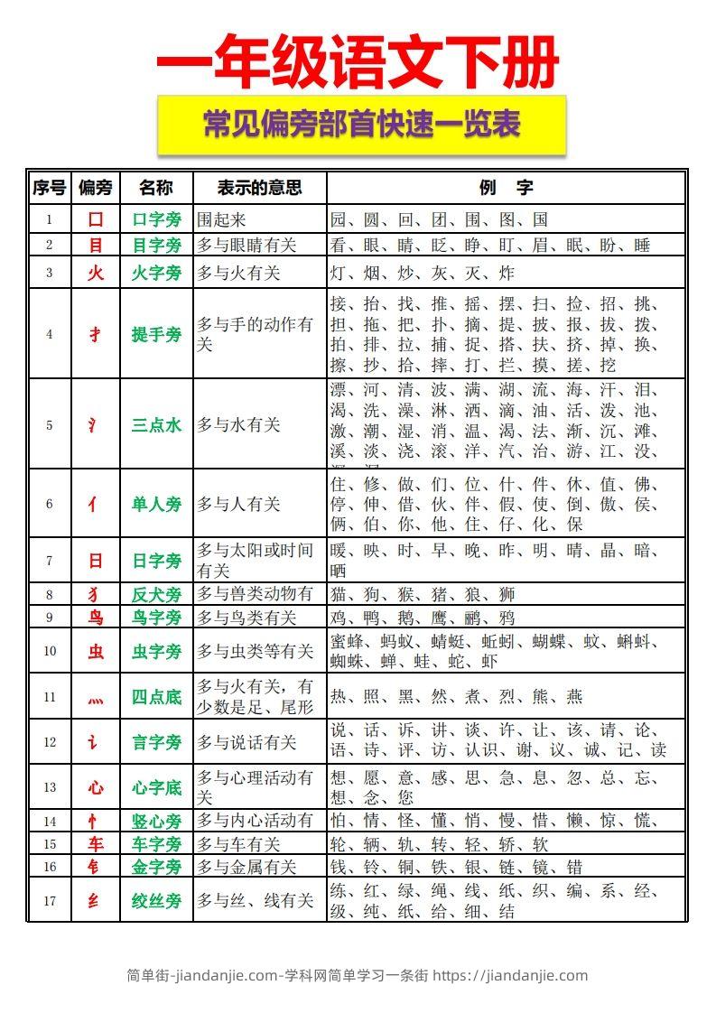 图片[1]-一语下资料整理-常见偏旁部首一览表-简单街-jiandanjie.com