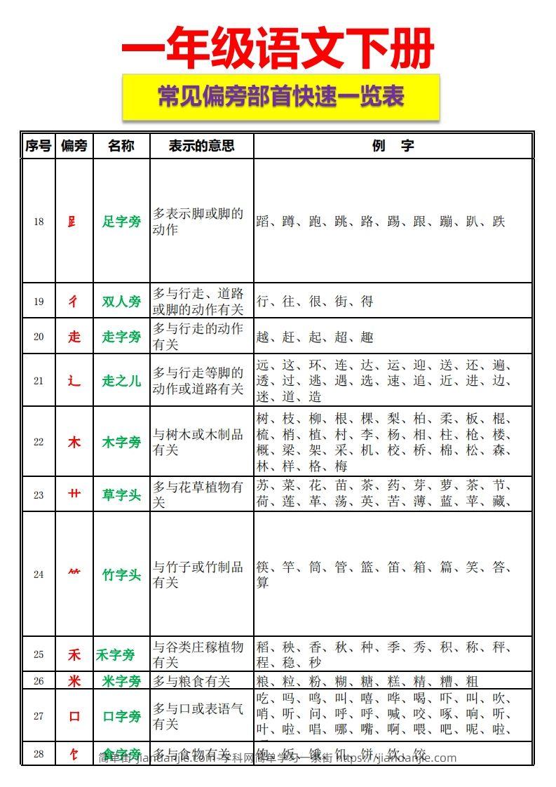 图片[2]-一语下资料整理-常见偏旁部首一览表-简单街-jiandanjie.com