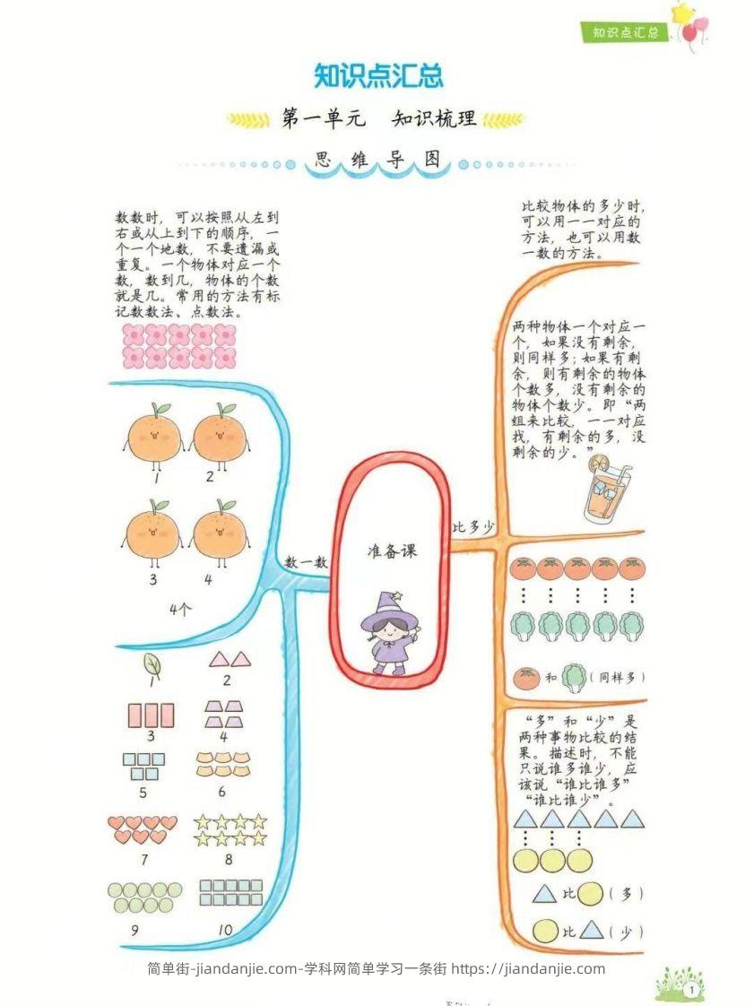 图片[1]-一年级上册数学1-8单元知识点汇总思维导图-简单街-jiandanjie.com