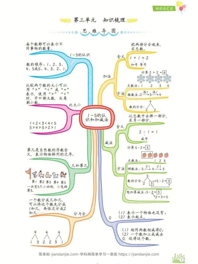 图片[3]-一年级上册数学1-8单元知识点汇总思维导图-简单街-jiandanjie.com