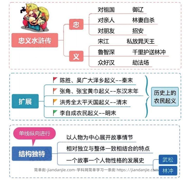 图片[2]-四大名著之《水浒传》思维导图+知识点汇总+必练习题(2)-简单街-jiandanjie.com