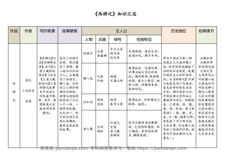 《西游记》知识汇总-简单街-jiandanjie.com