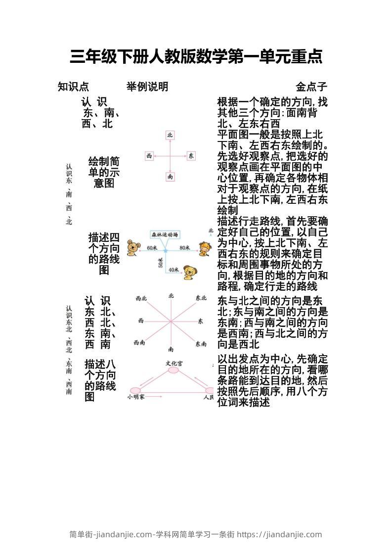三下人教版数学第一二单元重点-简单街-jiandanjie.com