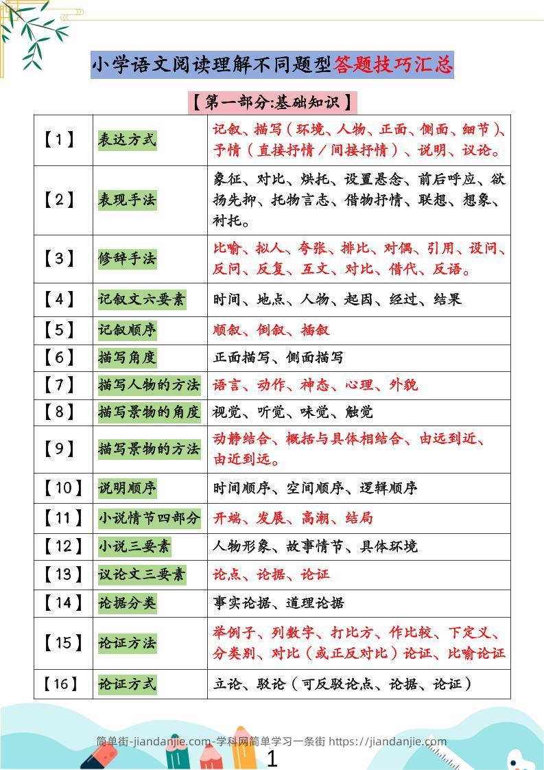 小学语文阅读理解不同题型答题技巧汇总+练习题（含答案67页）-小升初语文-简单街-jiandanjie.com