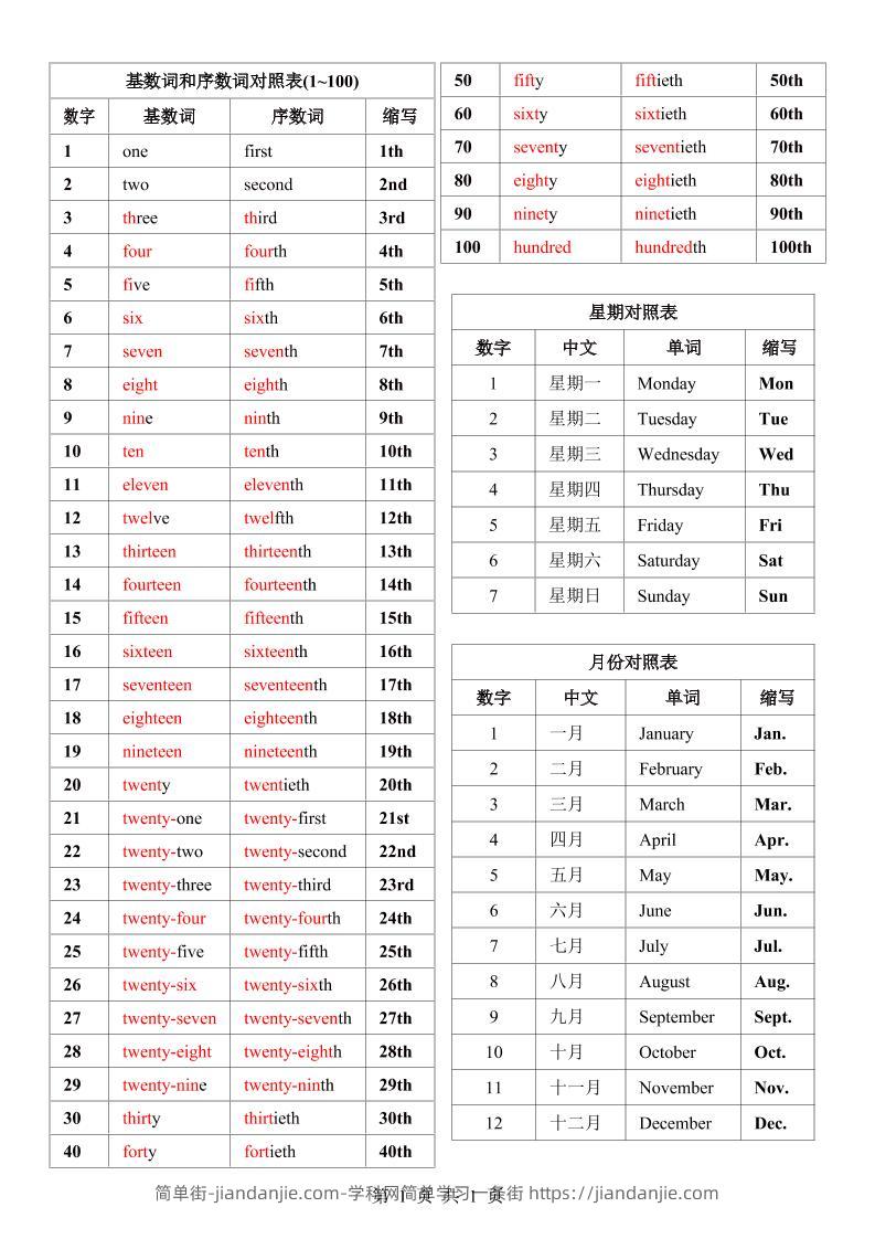 七年级上英语数词星期月份中英对照表-简单街-jiandanjie.com