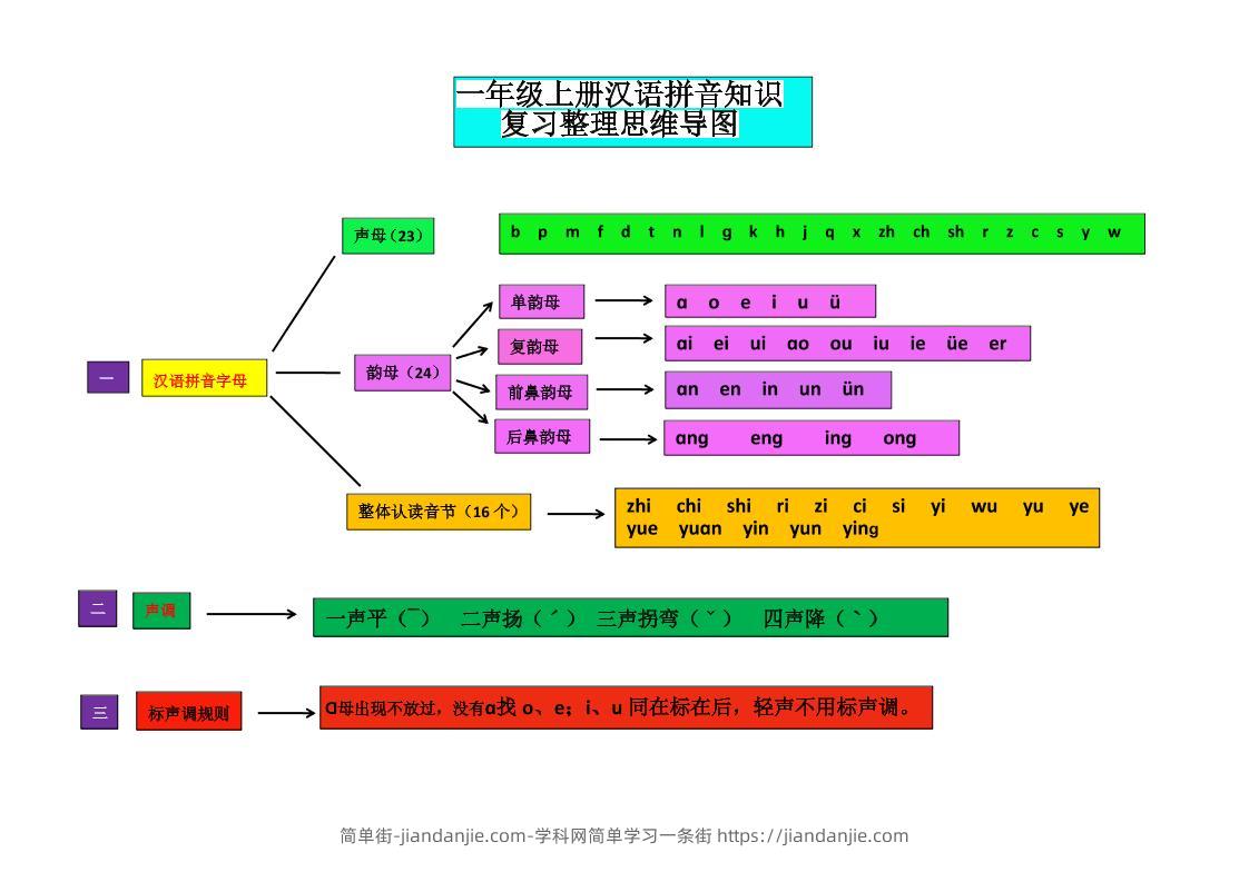 一上语文汉语拼音思维导图-简单街-jiandanjie.com