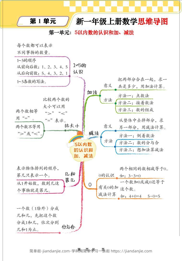 新一上数学思维导图+单元考点解析（人教版10页）-简单街-jiandanjie.com