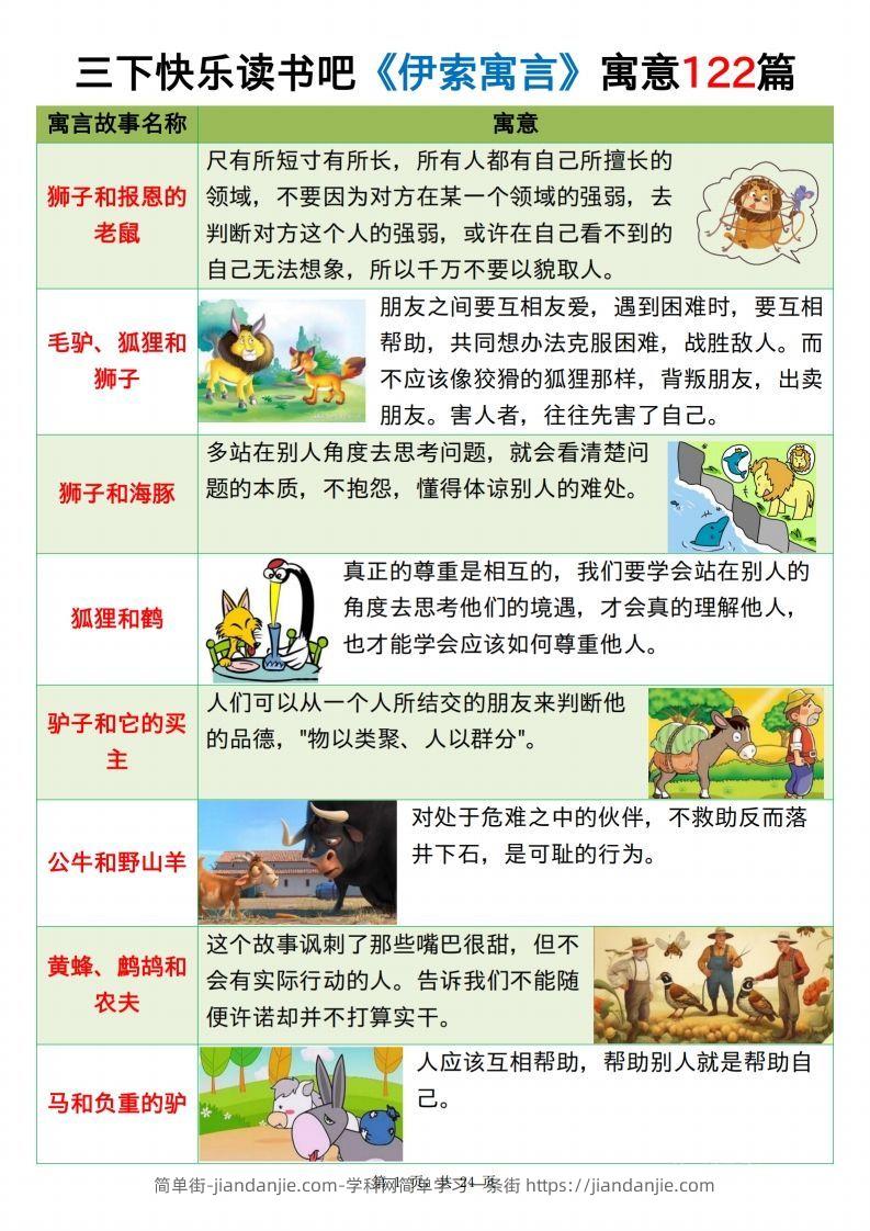 三下语文《伊索寓言》《克雷洛夫寓言》《中国古代寓言》24页-简单街-jiandanjie.com