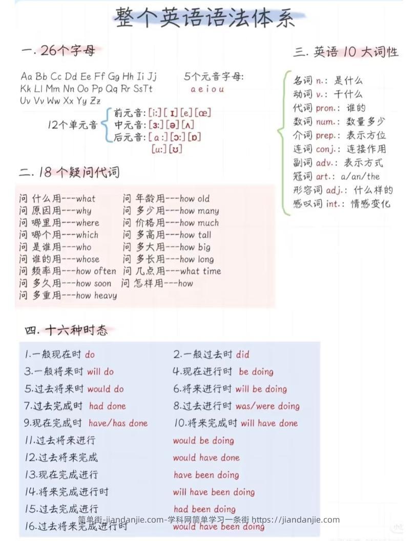 六年级下英语语法体系精简版-简单街-jiandanjie.com
