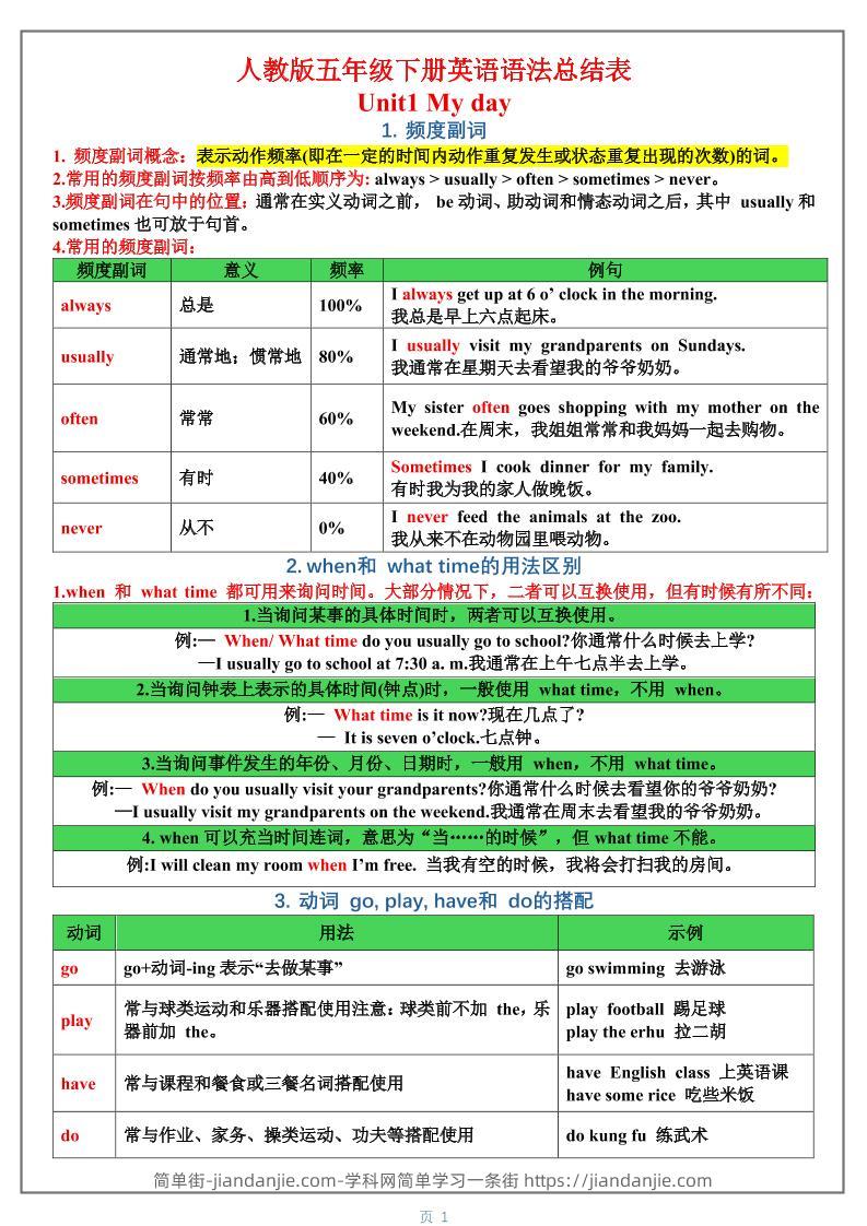 五年级下英语1-6单元语法总结表《人教版PEP》-简单街-jiandanjie.com