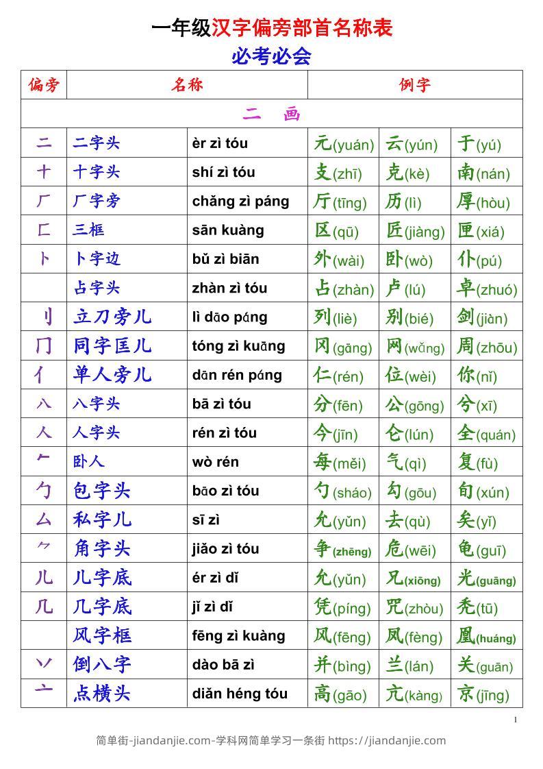 一年级上语文偏旁部首名称表-简单街-jiandanjie.com